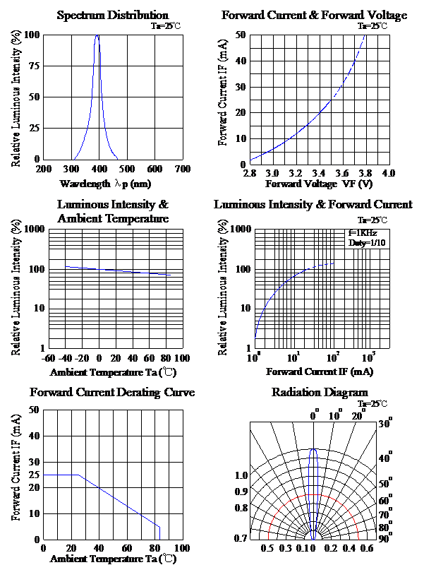 Chip Uv Emitting Led Dominant Wavelength 365nm 370nm 380nm 420nm