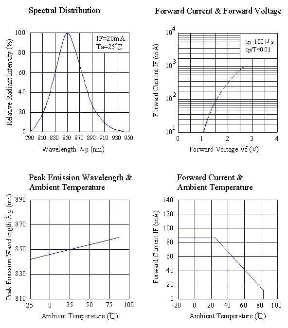 wavelength 850nm ir led diode T1 3mm infrared led in water clear 60° viewing angle light
