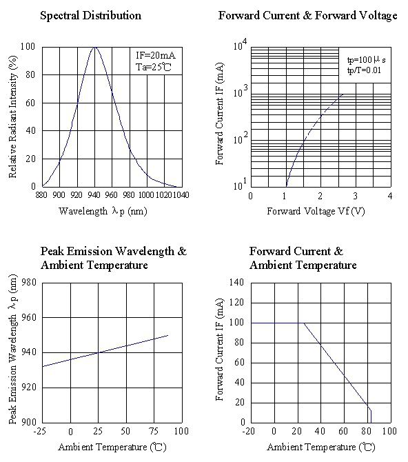 Optoelectronic Infrared Led Emitter Blue Transparent IR Dip Chip 940nm