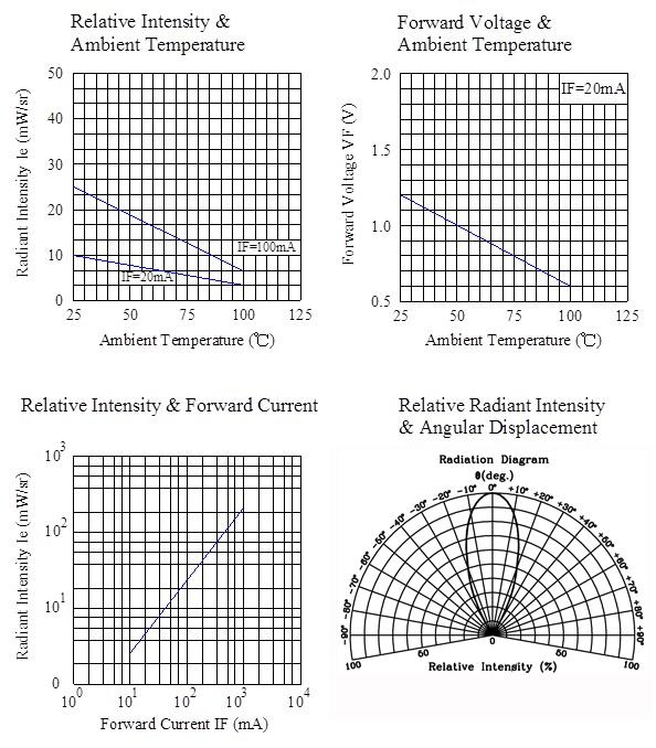 Optoelectronic Infrared Led Emitter Blue Transparent IR Dip Chip 940nm