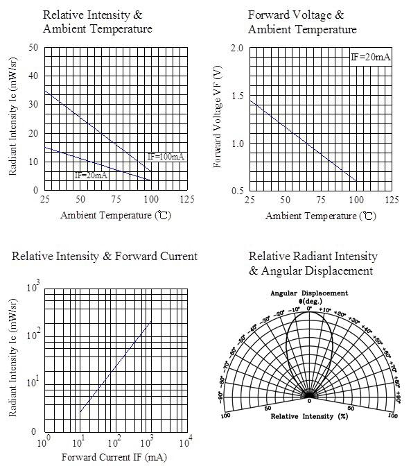 wavelength 850nm ir led diode T1 3mm infrared led in water clear 60° viewing angle light