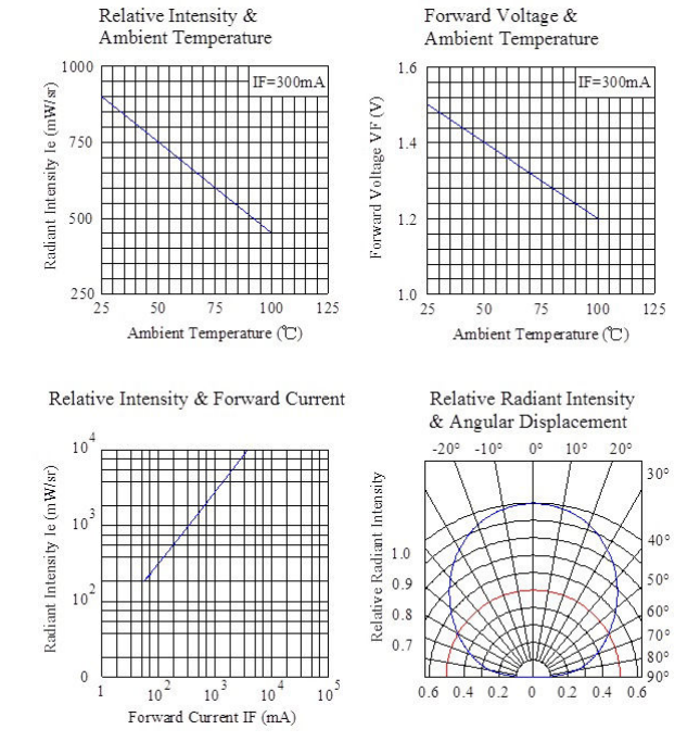 1W High Power Infrared light emission diode 350700mA 1.51.8V 850nm